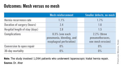 When To Use Mesh In Laparoscopic Hiatal Hernia Repair Mdedge Surgery