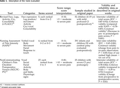 A Comparison Of The Clinical Utility Of Pain Assessment Tool