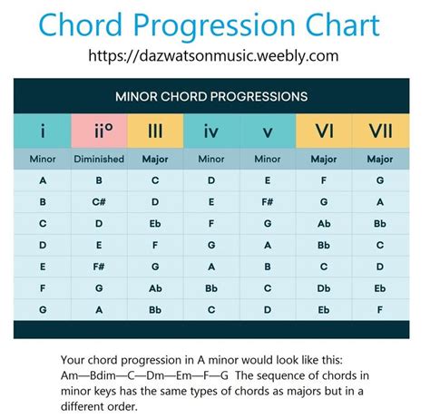 Minor Chord Progression Chart Guitar Chords For Songs Music Theory