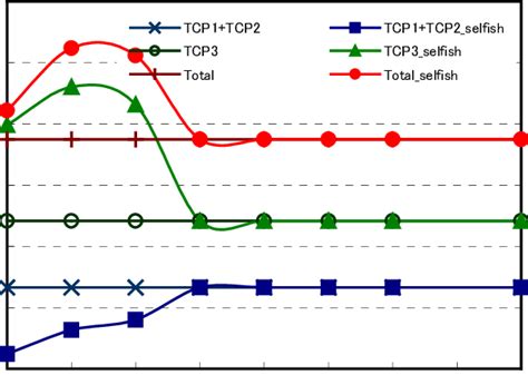 Throughput Comparison By Connections Download Scientific Diagram