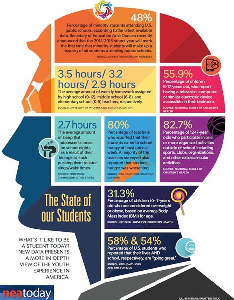 Whats It Like To Be A Student Today Infographic Rinfographics