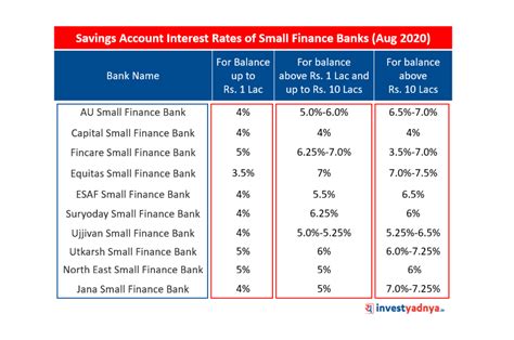 Bank Savings Account Interest Rate