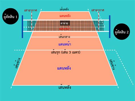 วอลเลย์บอล ได้แพร่หลายเข้ามาในไทย ตั้งแต่เมื่อใดไม่มีหลักฐานยืนยันแน่ชัด เพียงแต่ทราบกันว่าในระยะแรกๆ เป็นที่. กติกา วอลเลย์บอล - Siamsporttalk.com