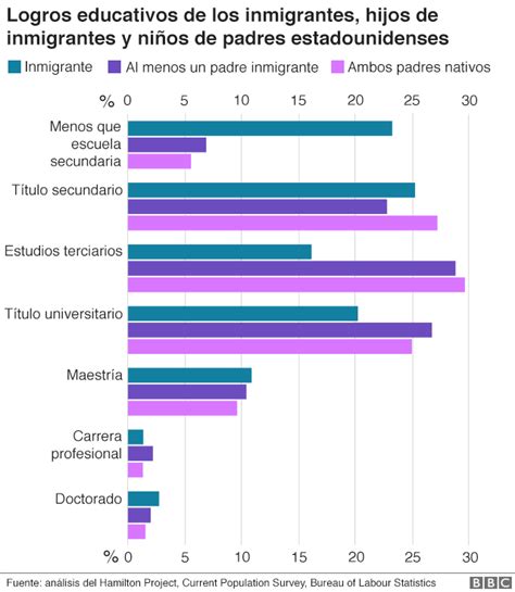 Inmigración en Estados Unidos gráficos que muestran su verdadera dimensión y su contribución