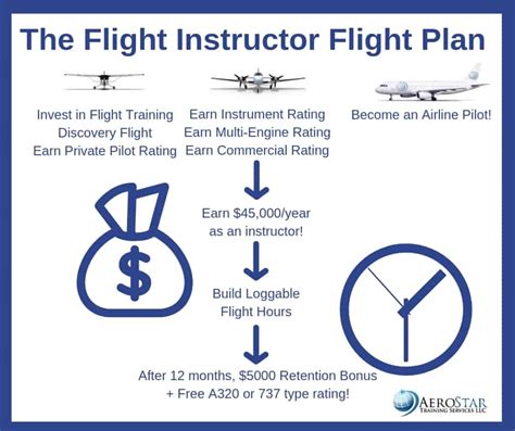 Why Become A Flight Instructor Airline Pilot Training Located In
