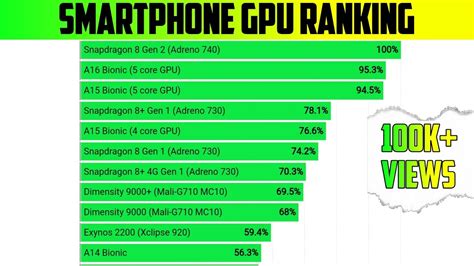 Smartphone Gpu Ranking 2023 Smartphone Graphics Card Ranking 2023