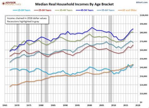 Median Household Incomes By Age Bracket 1967 2018
