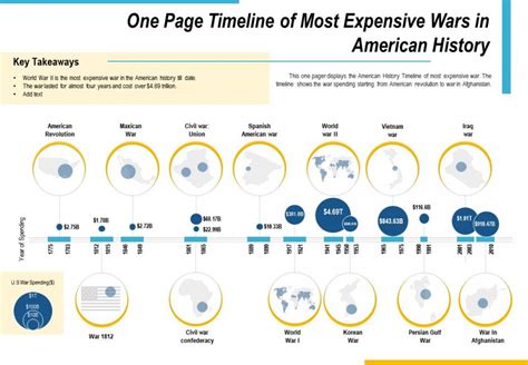 One Page Timeline Of Most Expensive Wars In American History