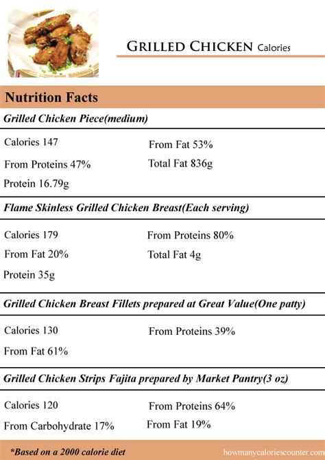 The amount depends on how it was prepared and if it has skin or not. How Many Calories in Grilled Chicken - How Many Calories ...
