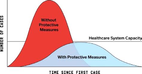COVID-19 epidemic curve with and without protective measures