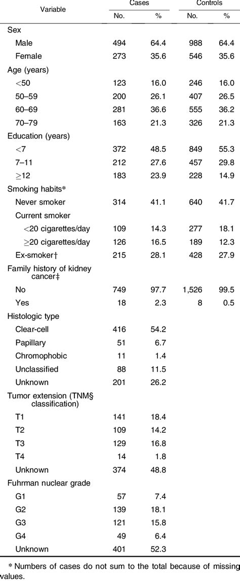 Distribution Of 767 Cases Of Renal Cell Carcinoma And 1534