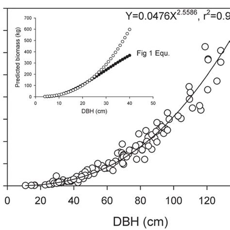 Ponderosa Pine Diameter Based Biomass Regression For Mature Trees