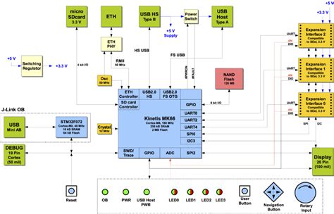 Today in this process control block diagram in operating system tutorial, we will every process has it own process control block diagram. 2015 | Page 13