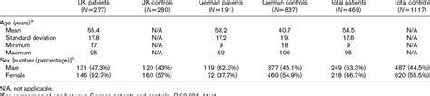 age and sex characteristics of acute pancreatitis patients and controls download table