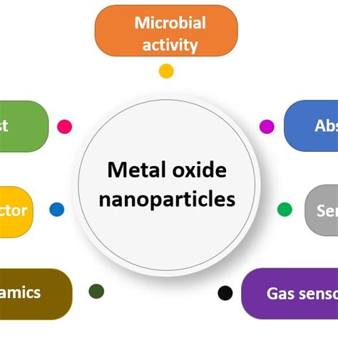 Common Applications Of Metal Oxide Nanoparticles Download Scientific