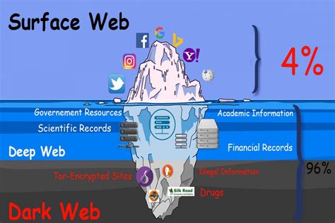 Overlay networks that use the internet but require specific software, configurations, or authorization to access. What Is The Surface Web, Deep Web & Dark Web? | TECH DHEE
