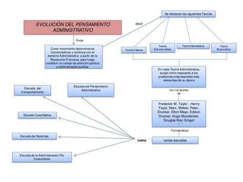 Mapa Conceptual De La Evolucion Del Pensamiento Administrativo