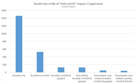 All of this code resides in a. Building an Angular Application for Production · Minko ...