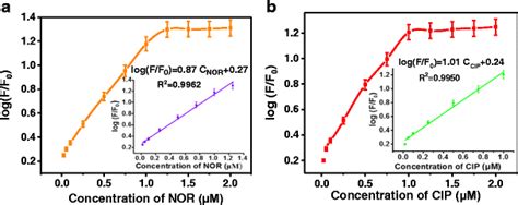 The Relationship Between Log Ff0 And The Concentration Of A Nor Download Scientific