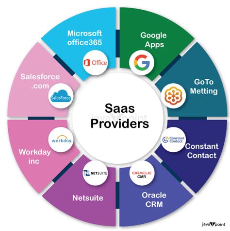 Software As A Service Saas Javatpoint