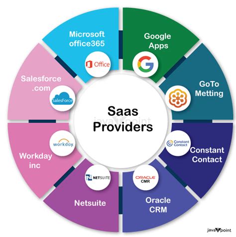 30 SaaS Service Examples That You Need To Know In 2022 SaaS Hint