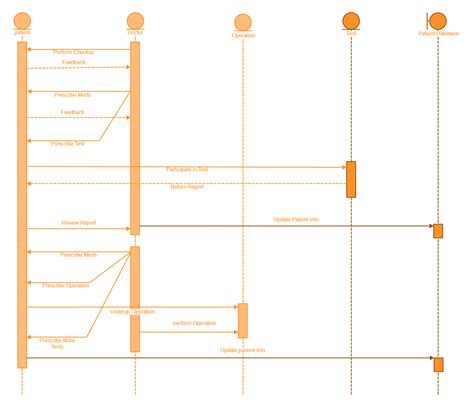 Uml Sequence Diagram Tutorial Edrawmax Template