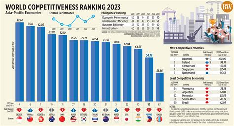 PHL competitiveness ranking dips — report - BusinessWorld Online