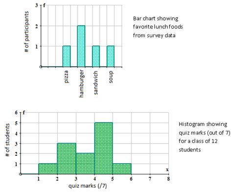 Like a bar chart, a histogram is made up of columns plotted on a graph. Histogram Vs Bar Graph Worksheet - Free Table Bar Chart