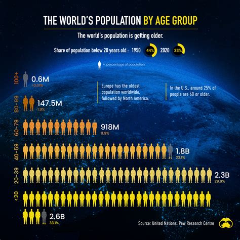 Visualizing the World's Population in 2020, by Age Group