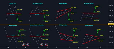 Chart Patterns For Forexcomxauusd By Bloomfxsignals — Tradingview