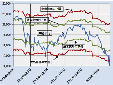 Nikkei stock average）は、日本の株式市場の代表的な株価指標の一つ。単に日経平均や日経225（にっけいにひゃくにじゅうご、にっけいにーにーご）とも呼ばれる。 英語圏の報道機関ではnikkei 225と表記される。 日経平均は足元、底値圏に達したのか？～「理論株価」最新 ...