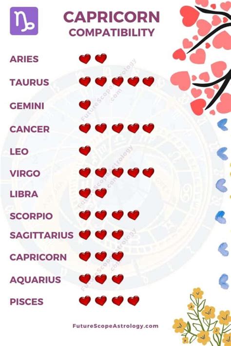 Capricorn Compatibility Chart With Other Signs