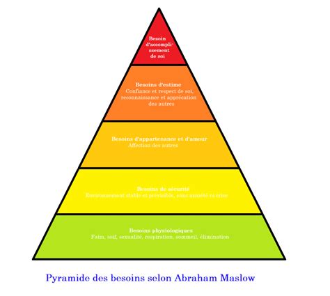 Pyramidedesbesoinsselonabrahammaslow Vitamorphose