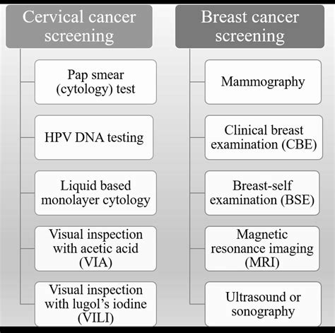 Common Breast And Cervical Cancer Screening Methods Download