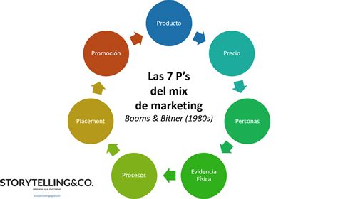Plantillas Powerpoint De Los 4p A 7p Del Marketing Mix Images