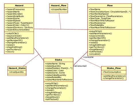 Class Diagram With Staruml 10 Fig 3 Represents Part Of The Class