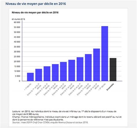 Le Revenu Moyen Des Français Ponctionné De 500 Euros Entre 2008 Et 2016