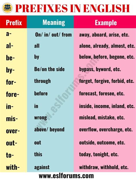 35 Most Common Prefixes In English With Their Meanings ESL Forums