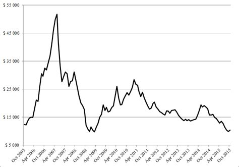 Lme Nickel Prices 2005 To 2015 Reviewing Figure 1 Above One Can See