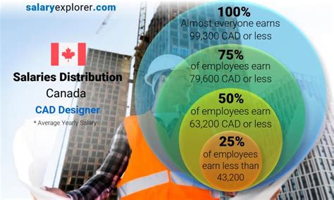 Cad Designer Average Salary In Canada 2023 The Complete Guide