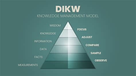 A Vector Illustration Of The Dikw Hierarchy Has Wisdom Knowledge Information And The Data