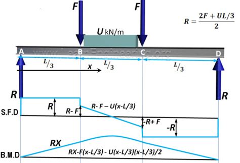 Use equilibrium conditions at all sections to. ANALYSIS OF BEAMS , SHEAR FORCE AND BENDING MOMENT | CIVIL ...