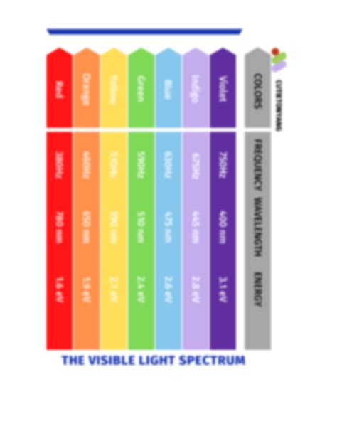 Solution Visible Light Spectrum With Frequency Energy And Wavelength