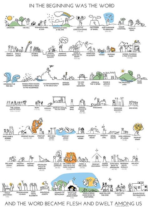 Printable Timeline Of Bible