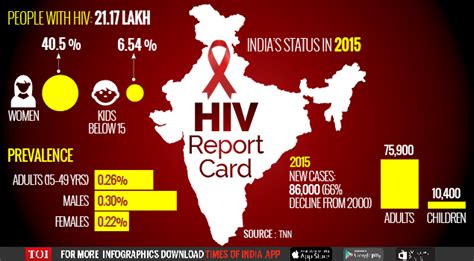 Over 40 Living With Hiv In India Are Women Delhi News Times Of India