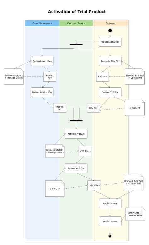 How To Create Uml Activity Diagram Quickly Edraw