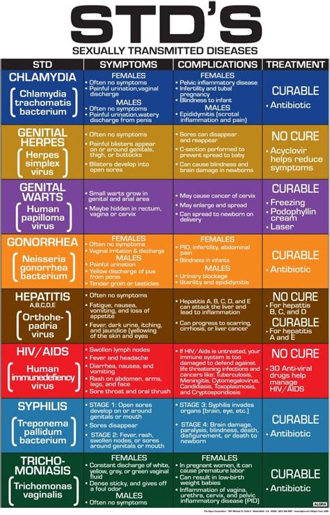 Stds Sexually Transmitted Diseases Symptoms Complications And Treatment 24 X 36 Laminated