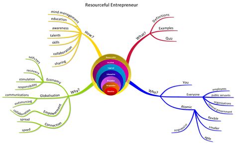 Elements Of The Resourceful Entrepreneur