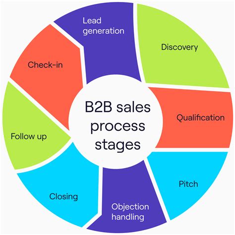 Sales Process Close More Deals In 8 Easy Steps