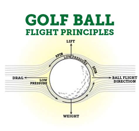An aeroplane relies on bernoulli's principle to generate lift on its. newtonian mechanics - Why do golf balls travel faster if ...